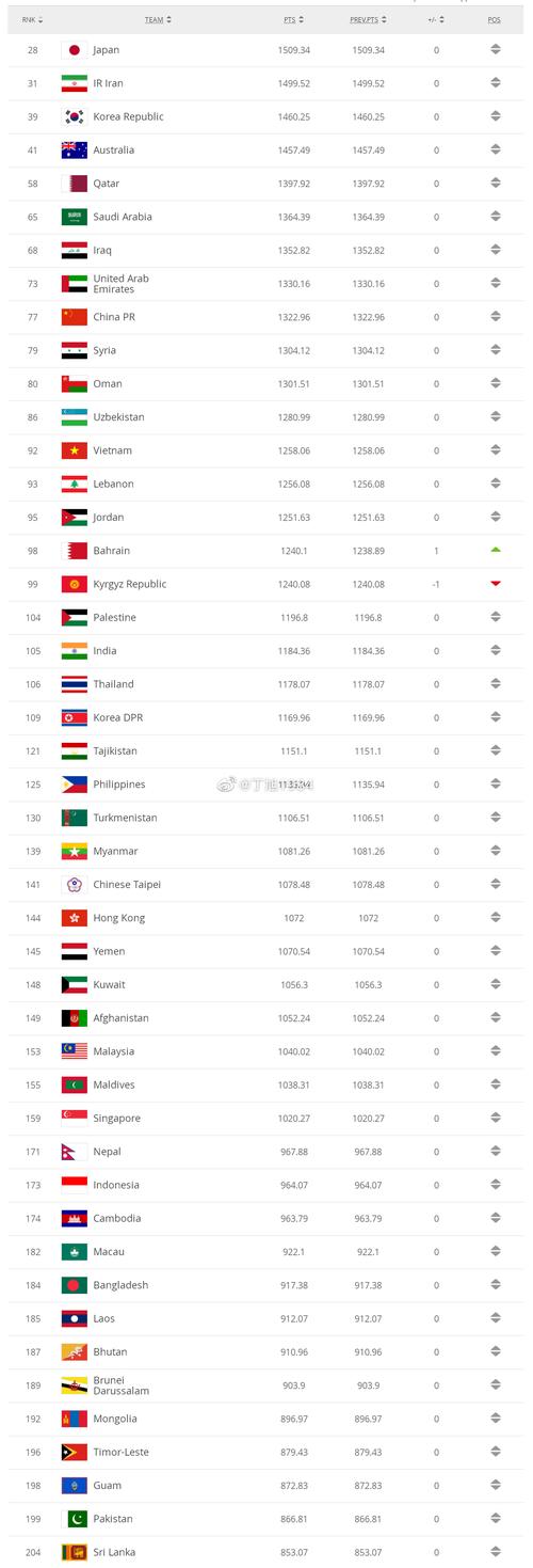 世界足球排名最新国家