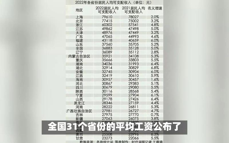 31省工资排名